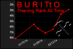 Total Graph of B U R I Tt O