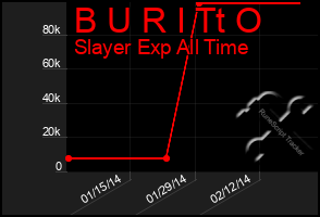 Total Graph of B U R I Tt O