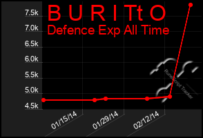 Total Graph of B U R I Tt O