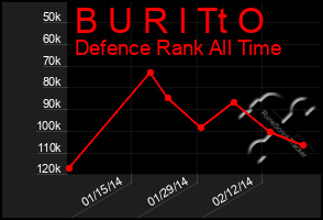 Total Graph of B U R I Tt O