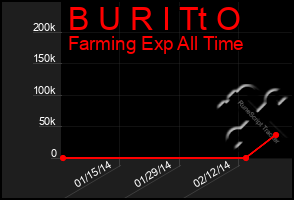 Total Graph of B U R I Tt O