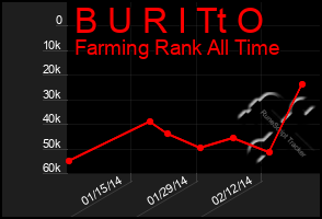 Total Graph of B U R I Tt O