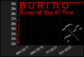 Total Graph of B U R I Tt O