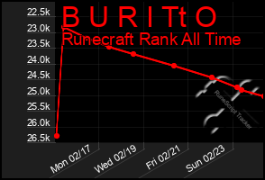 Total Graph of B U R I Tt O