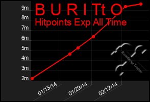 Total Graph of B U R I Tt O