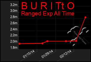 Total Graph of B U R I Tt O