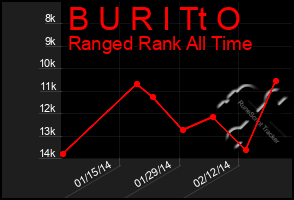 Total Graph of B U R I Tt O