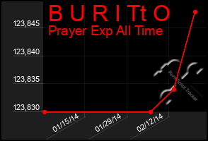 Total Graph of B U R I Tt O