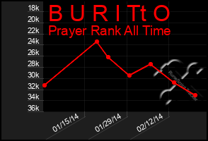 Total Graph of B U R I Tt O