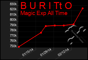 Total Graph of B U R I Tt O