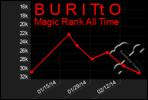 Total Graph of B U R I Tt O