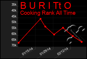 Total Graph of B U R I Tt O