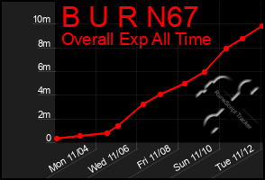 Total Graph of B U R N67