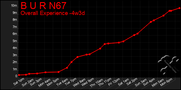 Last 31 Days Graph of B U R N67