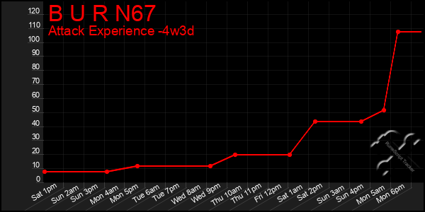 Last 31 Days Graph of B U R N67