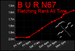 Total Graph of B U R N67