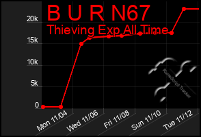 Total Graph of B U R N67