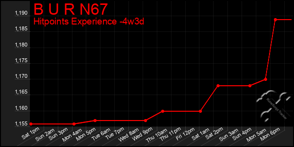 Last 31 Days Graph of B U R N67