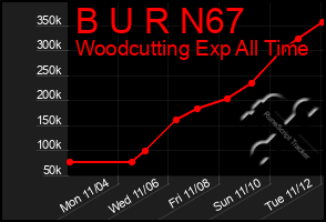 Total Graph of B U R N67