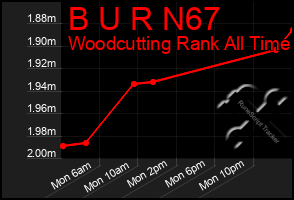 Total Graph of B U R N67