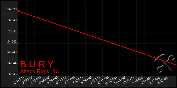 Last 24 Hours Graph of B U R Y