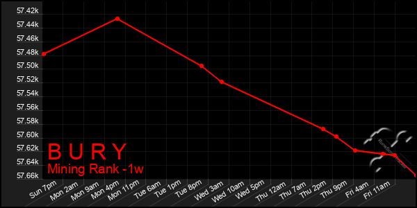 Last 7 Days Graph of B U R Y