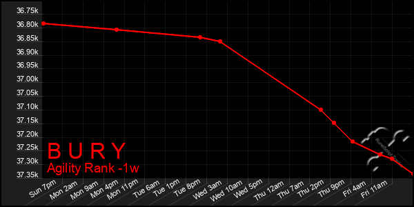 Last 7 Days Graph of B U R Y