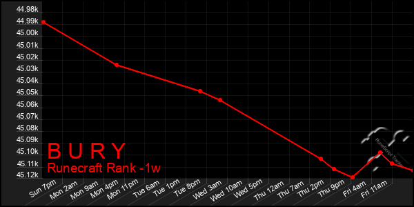 Last 7 Days Graph of B U R Y