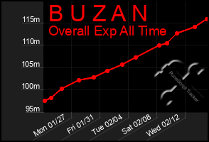 Total Graph of B U Z A N