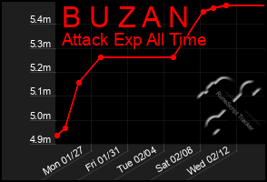 Total Graph of B U Z A N