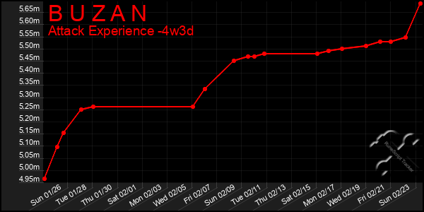 Last 31 Days Graph of B U Z A N