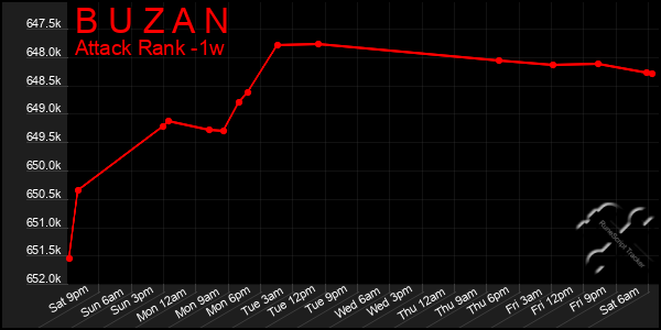 Last 7 Days Graph of B U Z A N