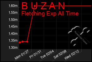 Total Graph of B U Z A N