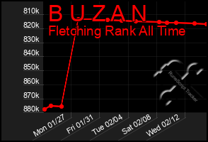 Total Graph of B U Z A N