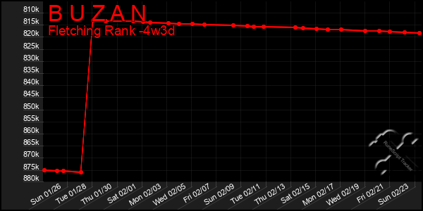 Last 31 Days Graph of B U Z A N