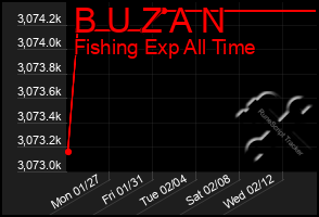 Total Graph of B U Z A N