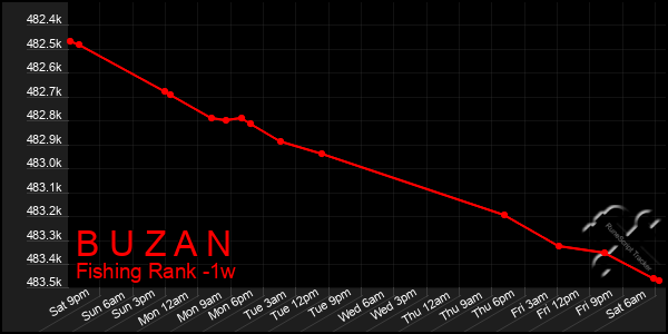 Last 7 Days Graph of B U Z A N