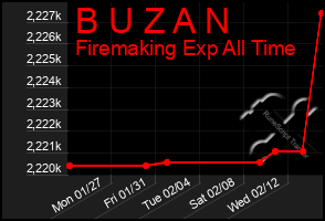 Total Graph of B U Z A N