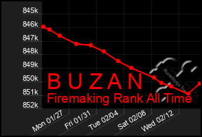 Total Graph of B U Z A N