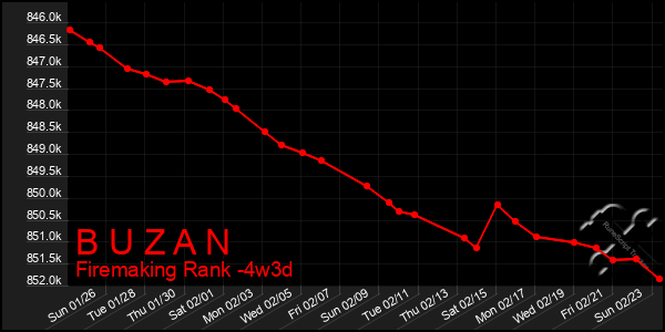 Last 31 Days Graph of B U Z A N