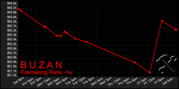 Last 7 Days Graph of B U Z A N