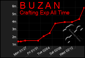 Total Graph of B U Z A N