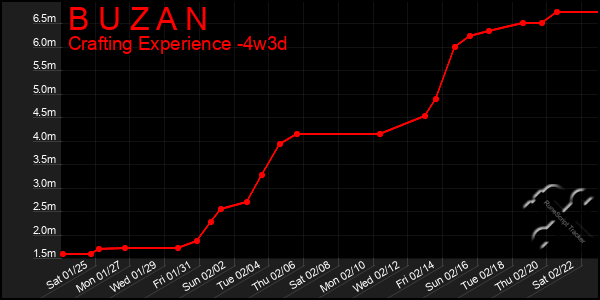 Last 31 Days Graph of B U Z A N