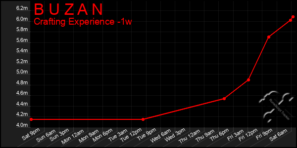 Last 7 Days Graph of B U Z A N