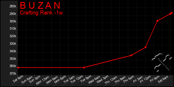 Last 7 Days Graph of B U Z A N