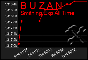 Total Graph of B U Z A N