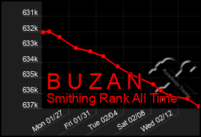 Total Graph of B U Z A N