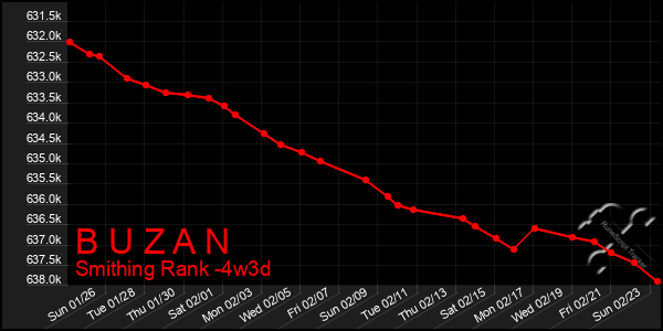 Last 31 Days Graph of B U Z A N