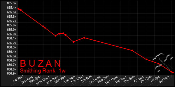 Last 7 Days Graph of B U Z A N