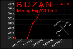 Total Graph of B U Z A N